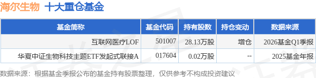 7月17日海尔生物跌6.06%,互联网医疗LOF基金重仓该股
