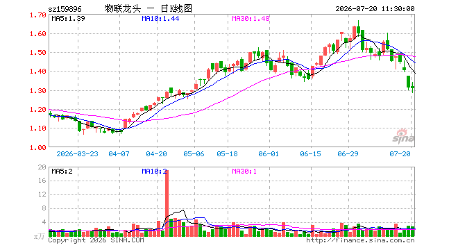 物联网ETF南方（159896）跌0.23%，半日成交额368.58万元