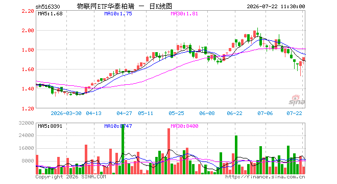 物联网ETF华泰柏瑞（516330）涨2.51%，半日成交额73.52万元